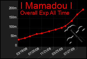 Total Graph of I Mamadou I