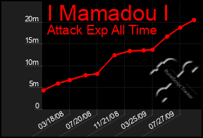 Total Graph of I Mamadou I