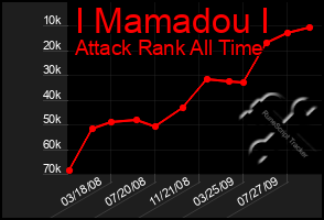 Total Graph of I Mamadou I