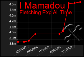 Total Graph of I Mamadou I