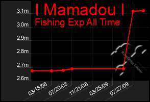 Total Graph of I Mamadou I