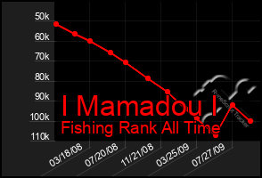 Total Graph of I Mamadou I