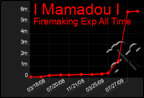 Total Graph of I Mamadou I