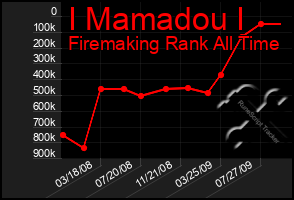 Total Graph of I Mamadou I