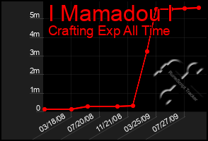 Total Graph of I Mamadou I