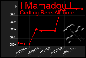 Total Graph of I Mamadou I