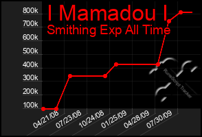 Total Graph of I Mamadou I