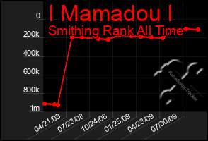 Total Graph of I Mamadou I