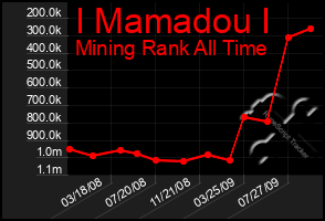 Total Graph of I Mamadou I