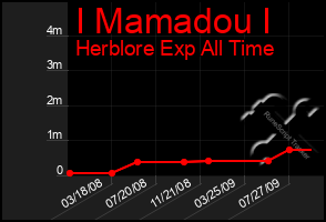 Total Graph of I Mamadou I