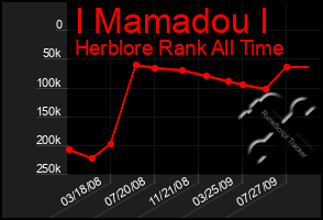 Total Graph of I Mamadou I