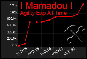 Total Graph of I Mamadou I