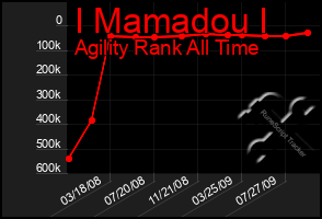 Total Graph of I Mamadou I