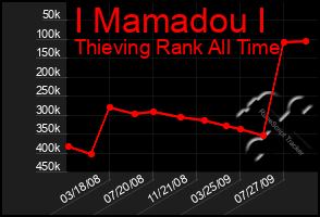 Total Graph of I Mamadou I