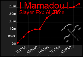 Total Graph of I Mamadou I