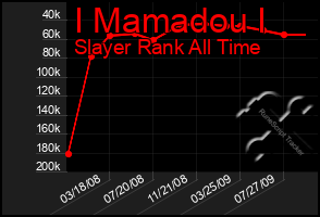 Total Graph of I Mamadou I