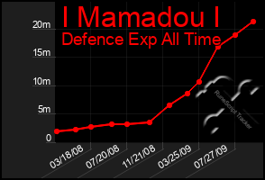 Total Graph of I Mamadou I