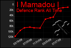 Total Graph of I Mamadou I