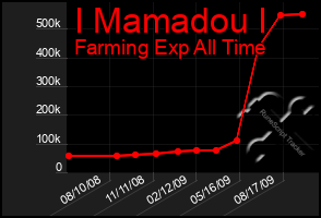 Total Graph of I Mamadou I