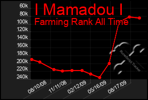 Total Graph of I Mamadou I