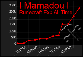 Total Graph of I Mamadou I