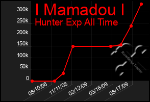 Total Graph of I Mamadou I