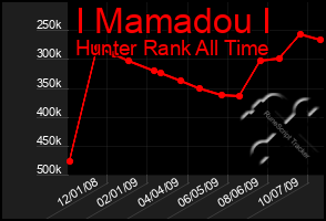 Total Graph of I Mamadou I