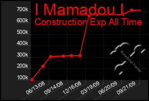 Total Graph of I Mamadou I