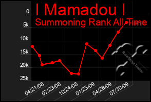 Total Graph of I Mamadou I