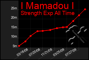 Total Graph of I Mamadou I