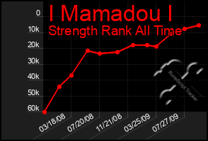 Total Graph of I Mamadou I