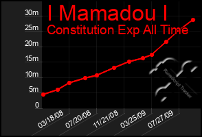 Total Graph of I Mamadou I