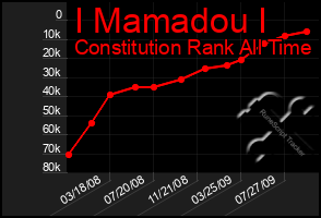 Total Graph of I Mamadou I