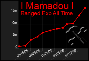 Total Graph of I Mamadou I