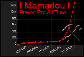 Total Graph of I Mamadou I