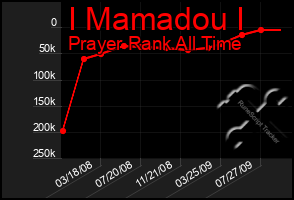 Total Graph of I Mamadou I