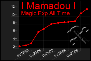 Total Graph of I Mamadou I