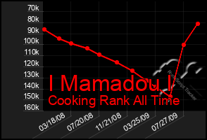 Total Graph of I Mamadou I