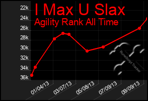 Total Graph of I Max U Slax