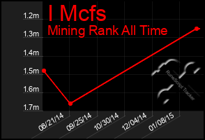 Total Graph of I Mcfs