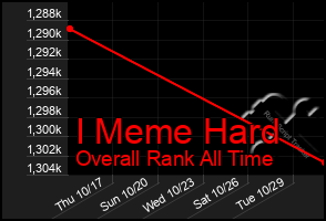 Total Graph of I Meme Hard