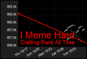 Total Graph of I Meme Hard