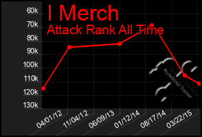 Total Graph of I Merch