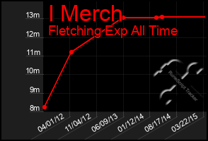 Total Graph of I Merch