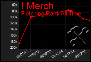 Total Graph of I Merch