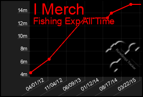 Total Graph of I Merch