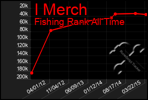 Total Graph of I Merch