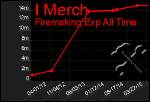 Total Graph of I Merch