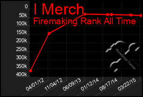 Total Graph of I Merch