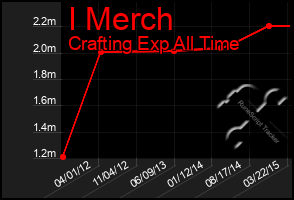 Total Graph of I Merch